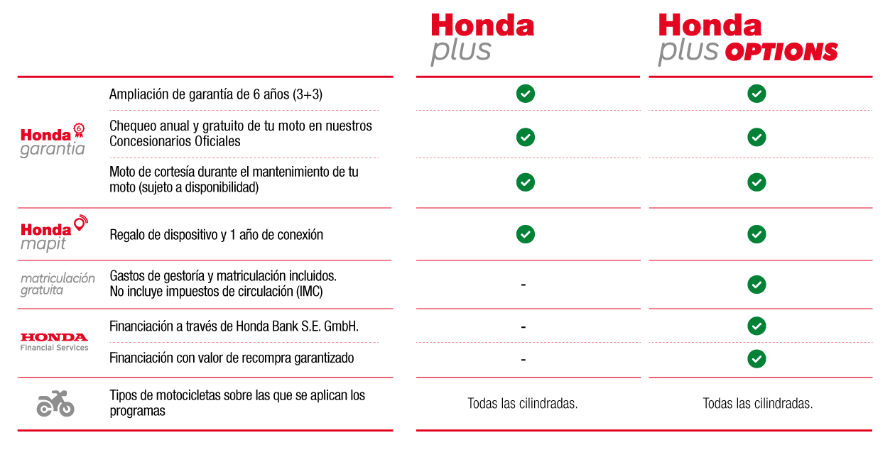 Tabla comparativa Honda Plus vs Honda Plus Options
